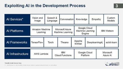 Gartner重磅預測 2019年十大戰略性技術趨勢中的AI基礎軟件開發